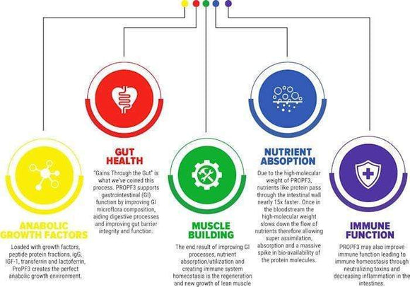 Man Sports ProPF3 120 Capsules|Lowcostvitamin.com|Growth Factors